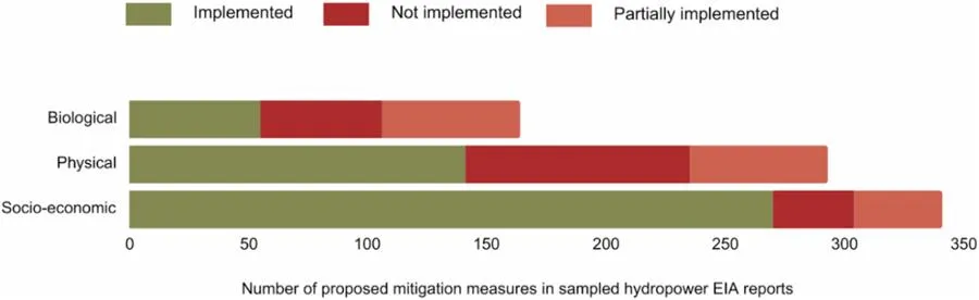 Stacked bars of implemented, partially implemented and not implemented mitigation measures by category